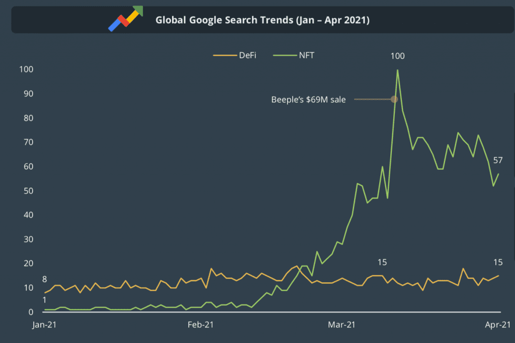 Google Searches for NFT and DeFi by CoinGecko