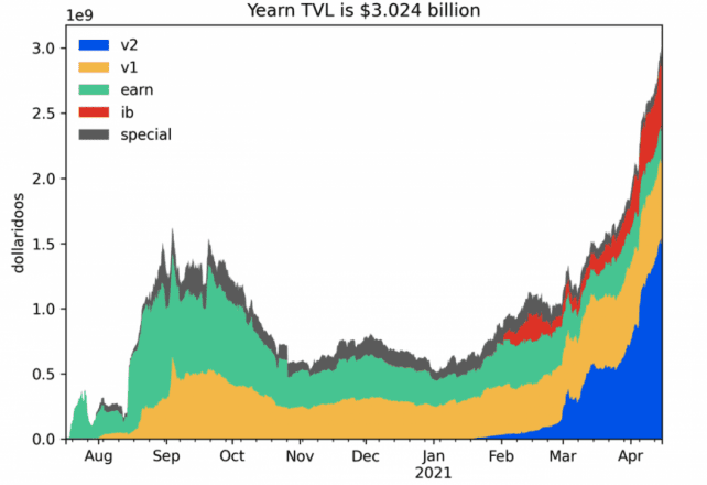 Total value locked in Yearn.Finance vaults. Data from Yearn.Science.