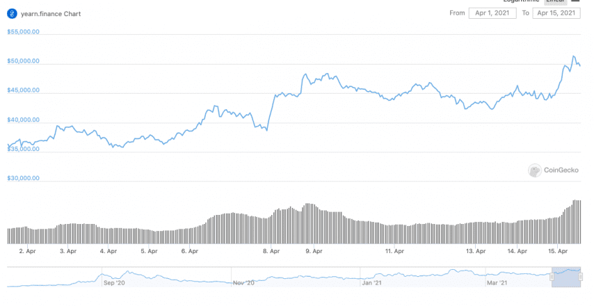 YFI value in the last 14 days has seen a sustained increase. Data from CoinGecko.