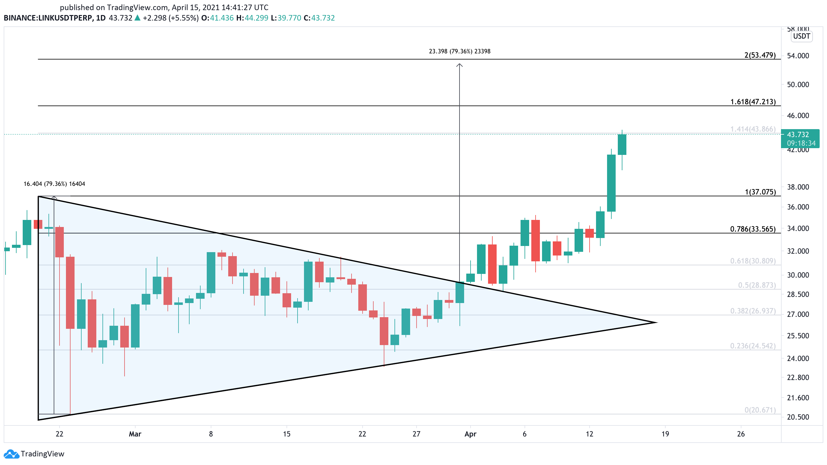 Chainlink US dollar price chart