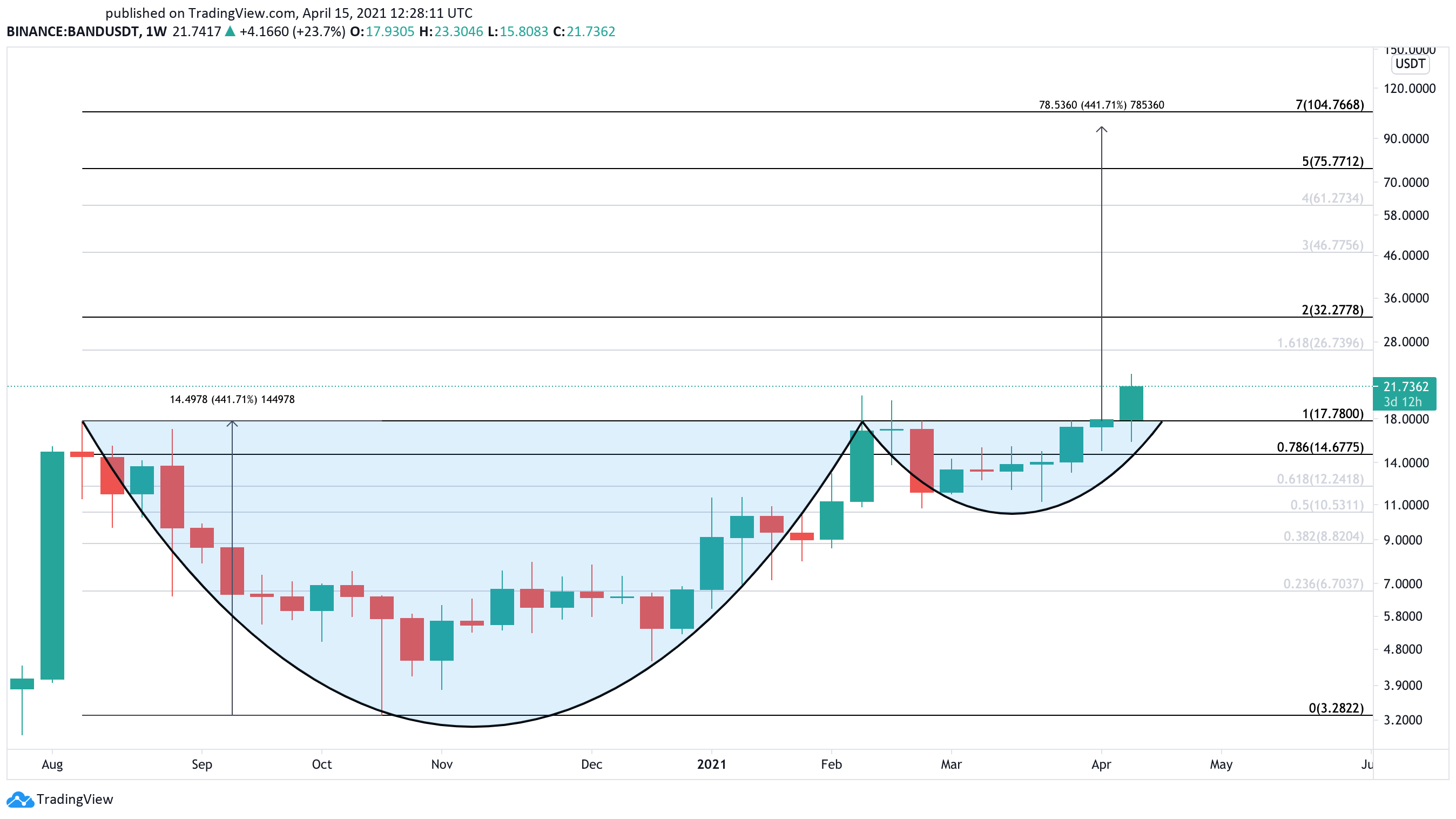 Band Protocol US dollar price chart