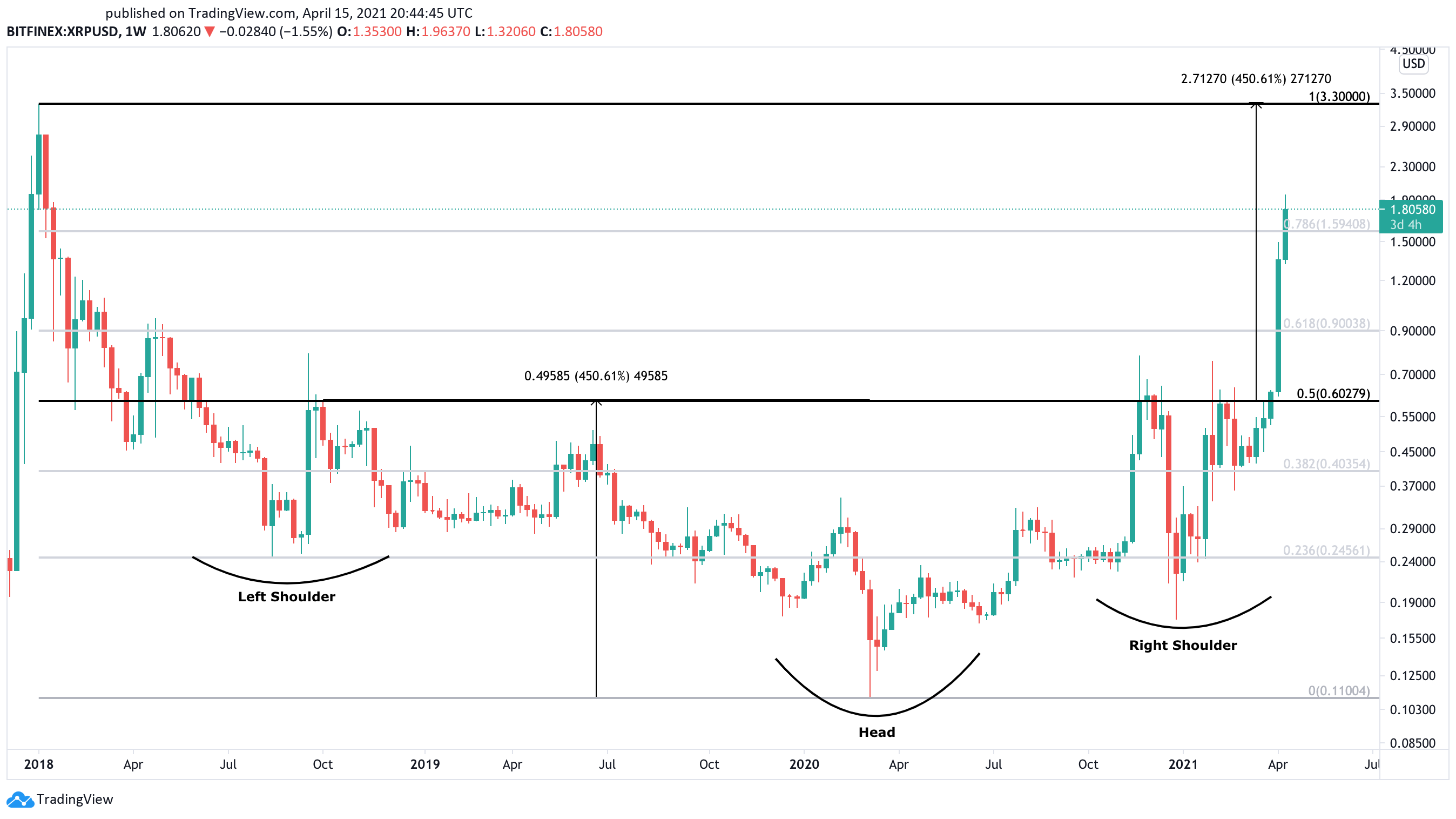 XRP US dollar price chart