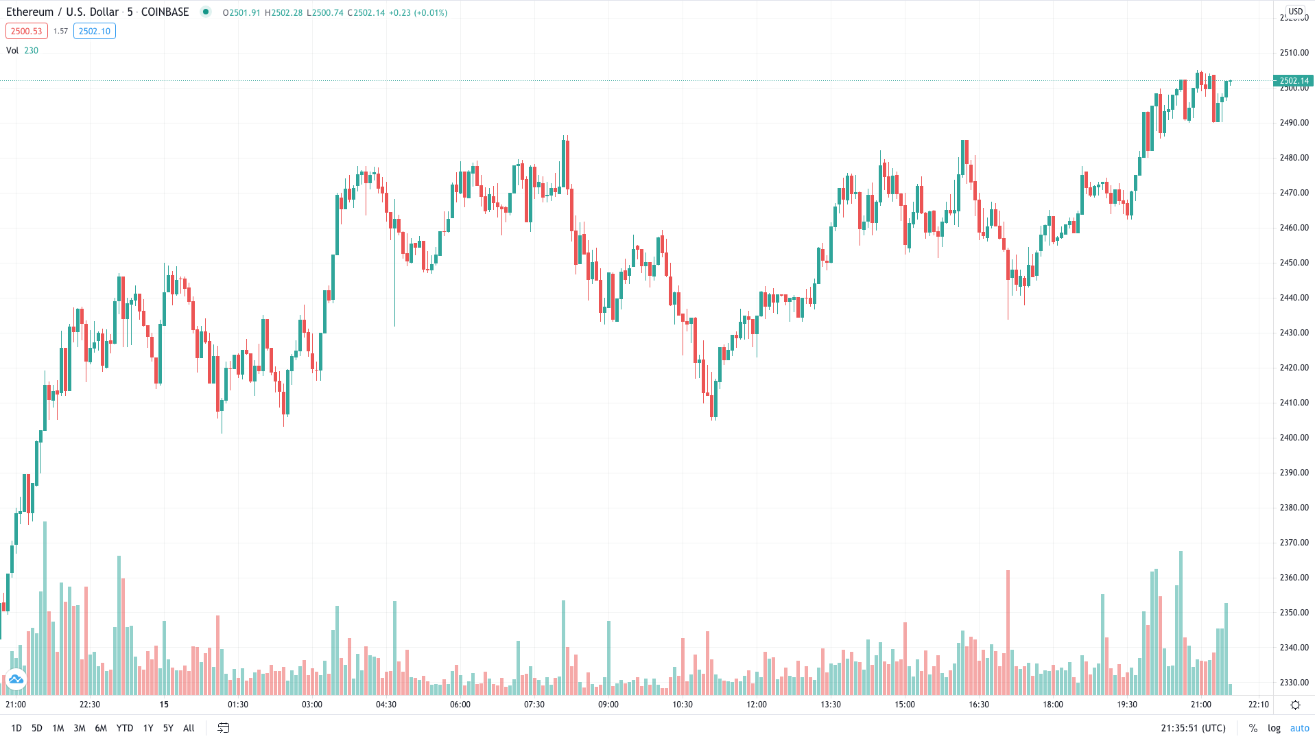 Eth All Time High Gbp / Eth Hits New All Time High Expected To Rise Further : The total number of eth.