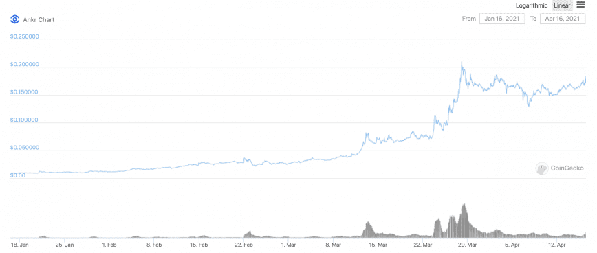 Price of the ANKR token is the last 3 months. Data from CoinGecko.