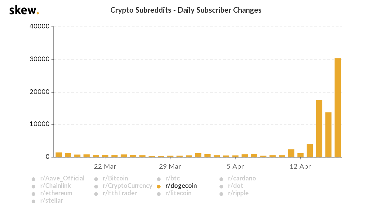 Crypto Subreddits by Skew