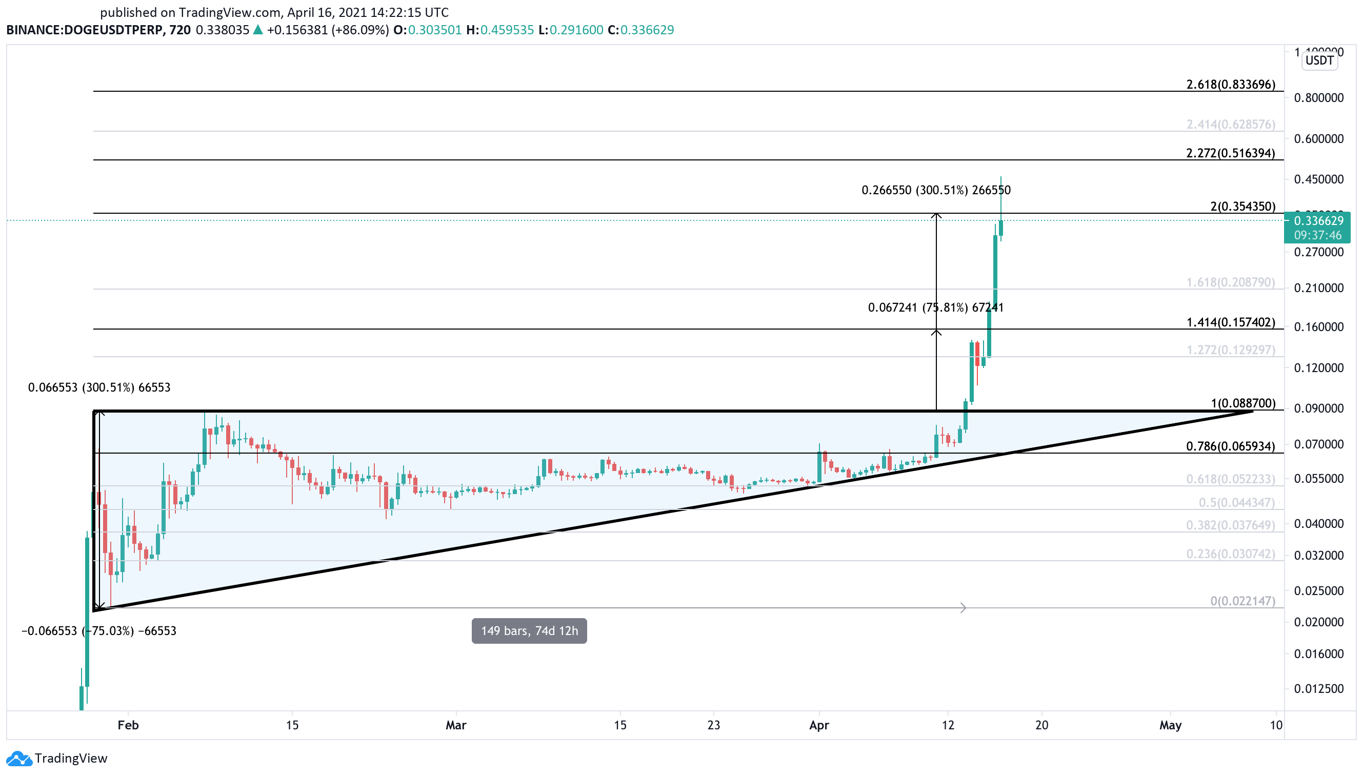 Dogecoin US dollar price chart