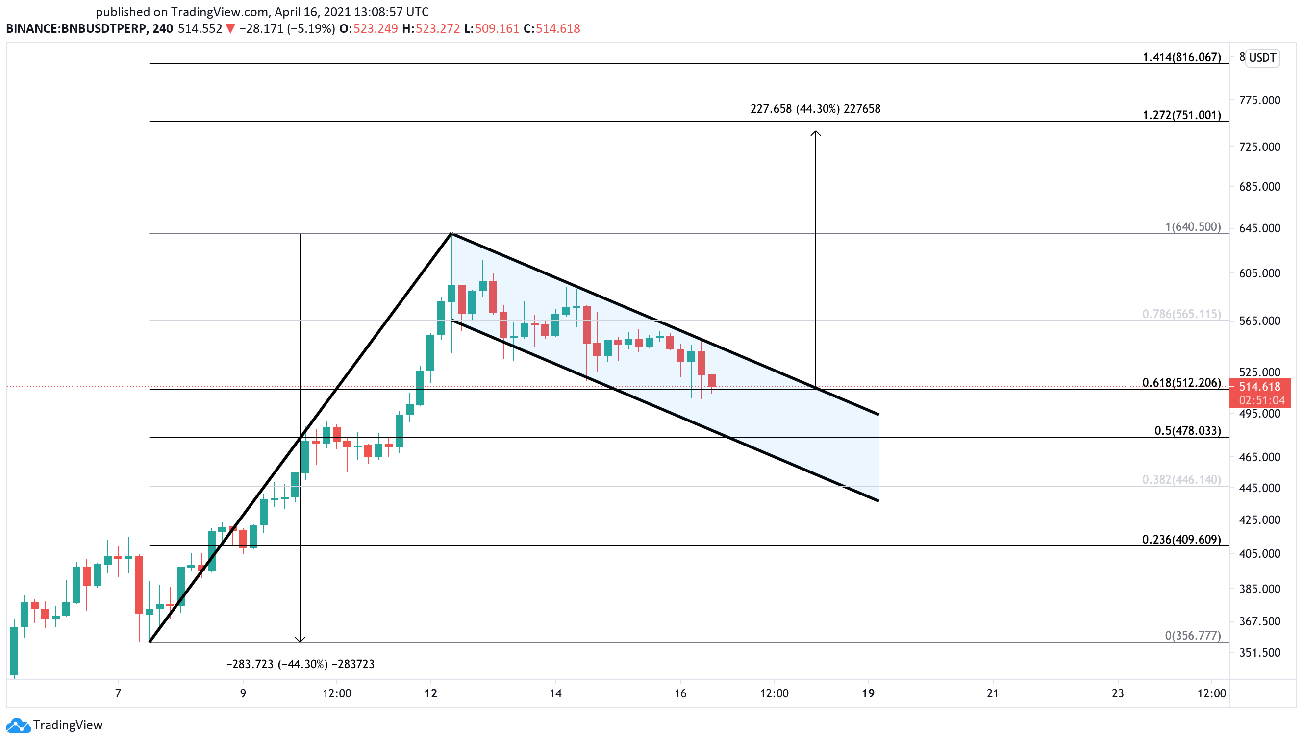 Binance US dollar price chart