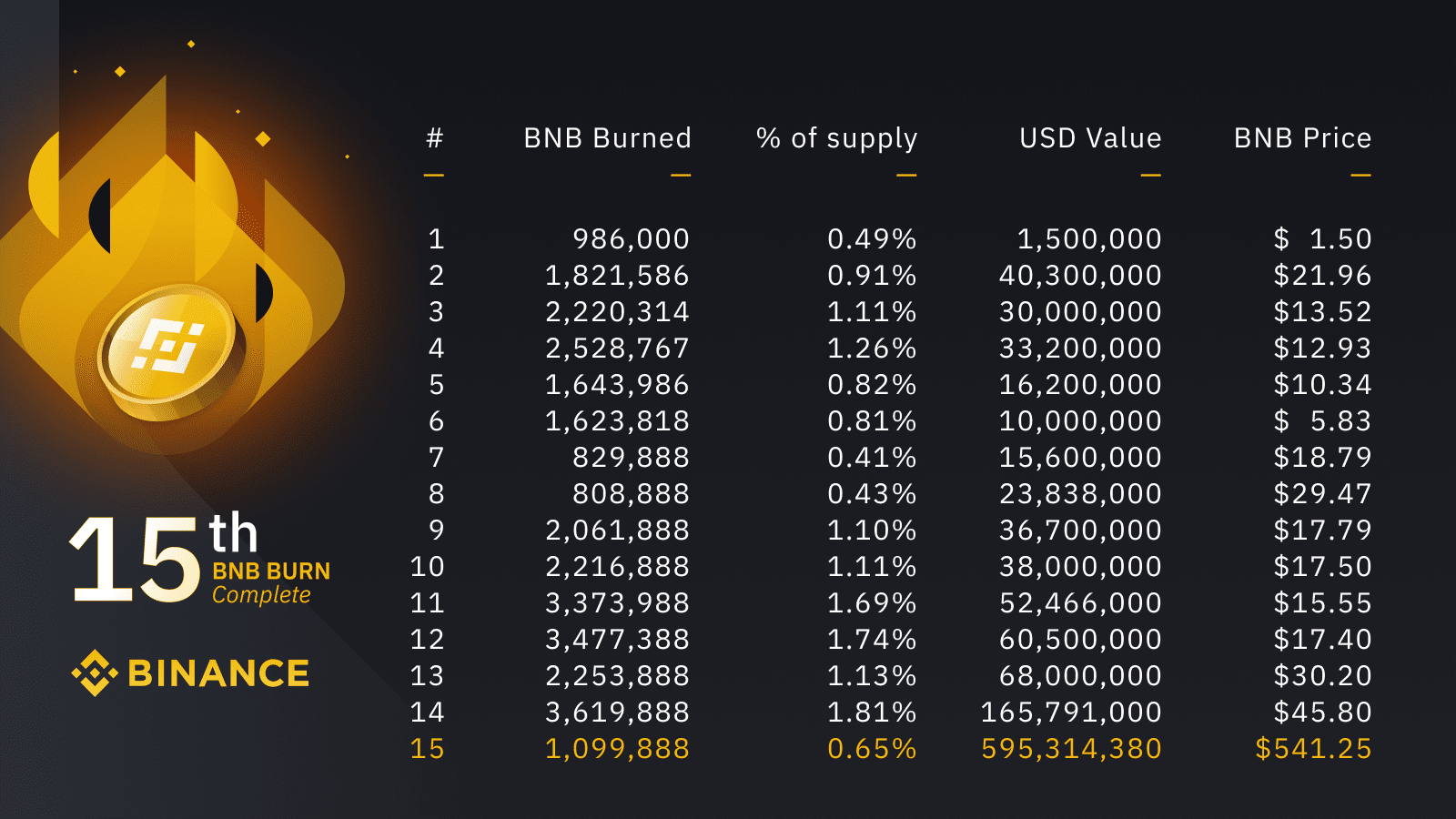 Binance Burns 0 Million Worth of BNB Tokens