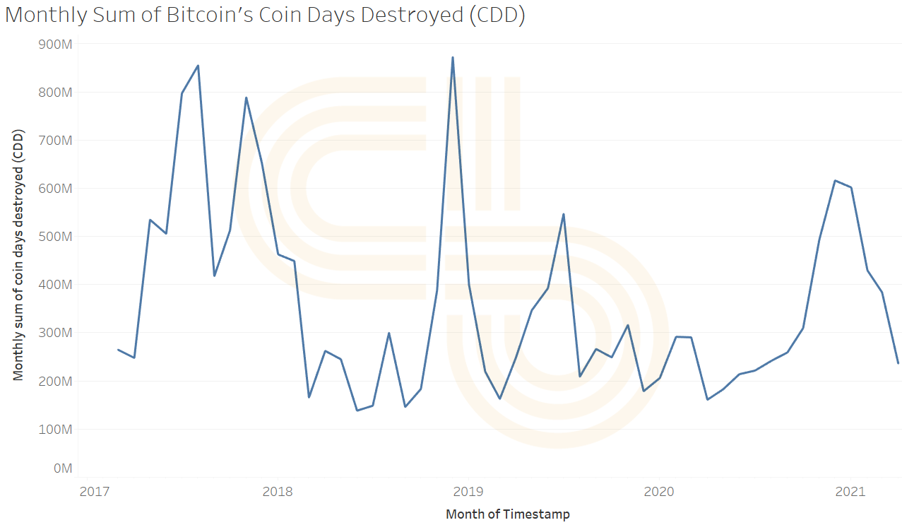 Monthly Sum of Bitcoin's Coin Days Destroyed (CDD)