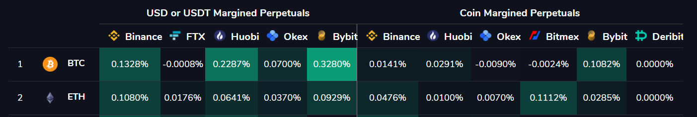 Funding Rates for ETH and BTC