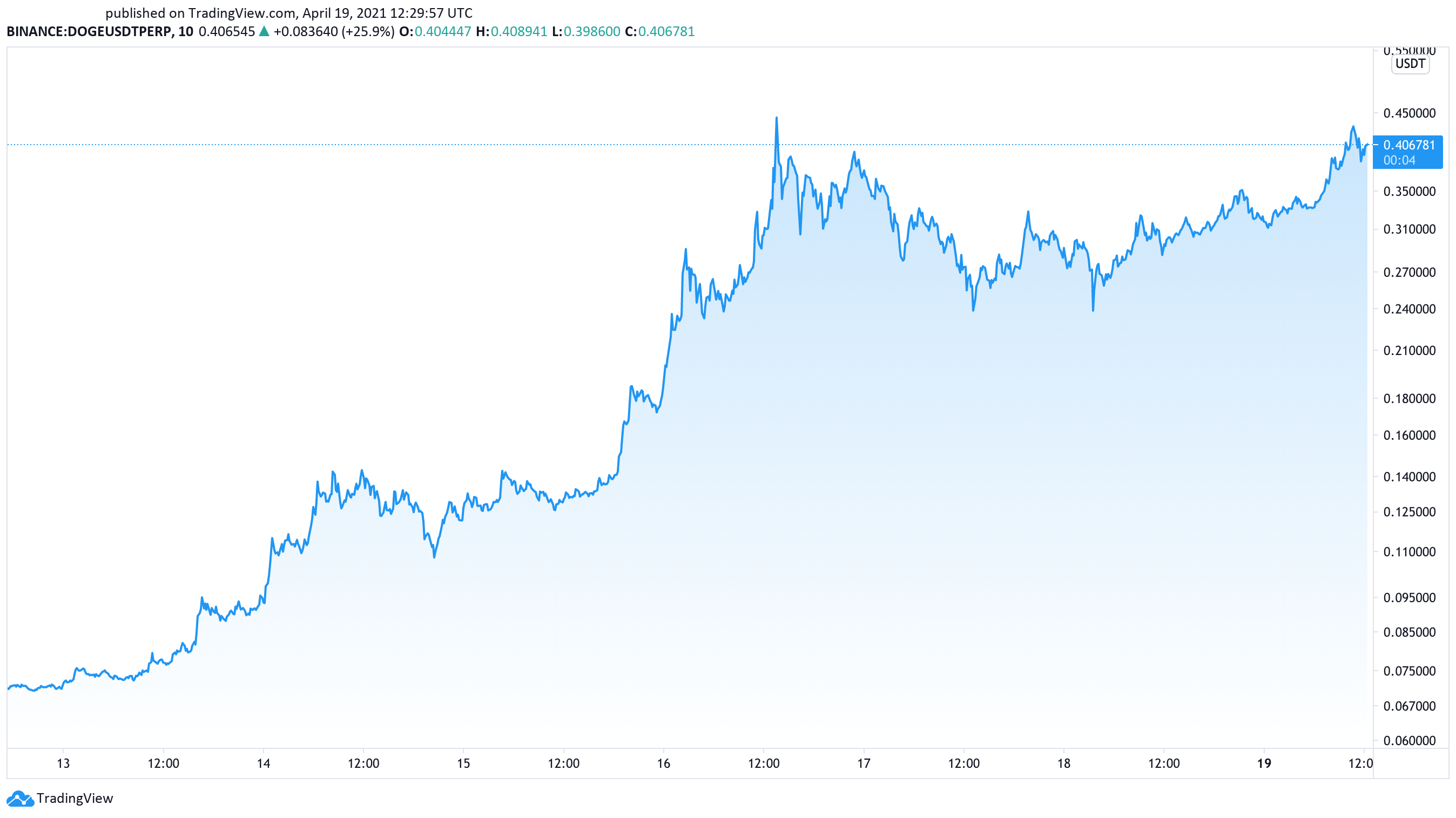 Dogecoin dollar price chart