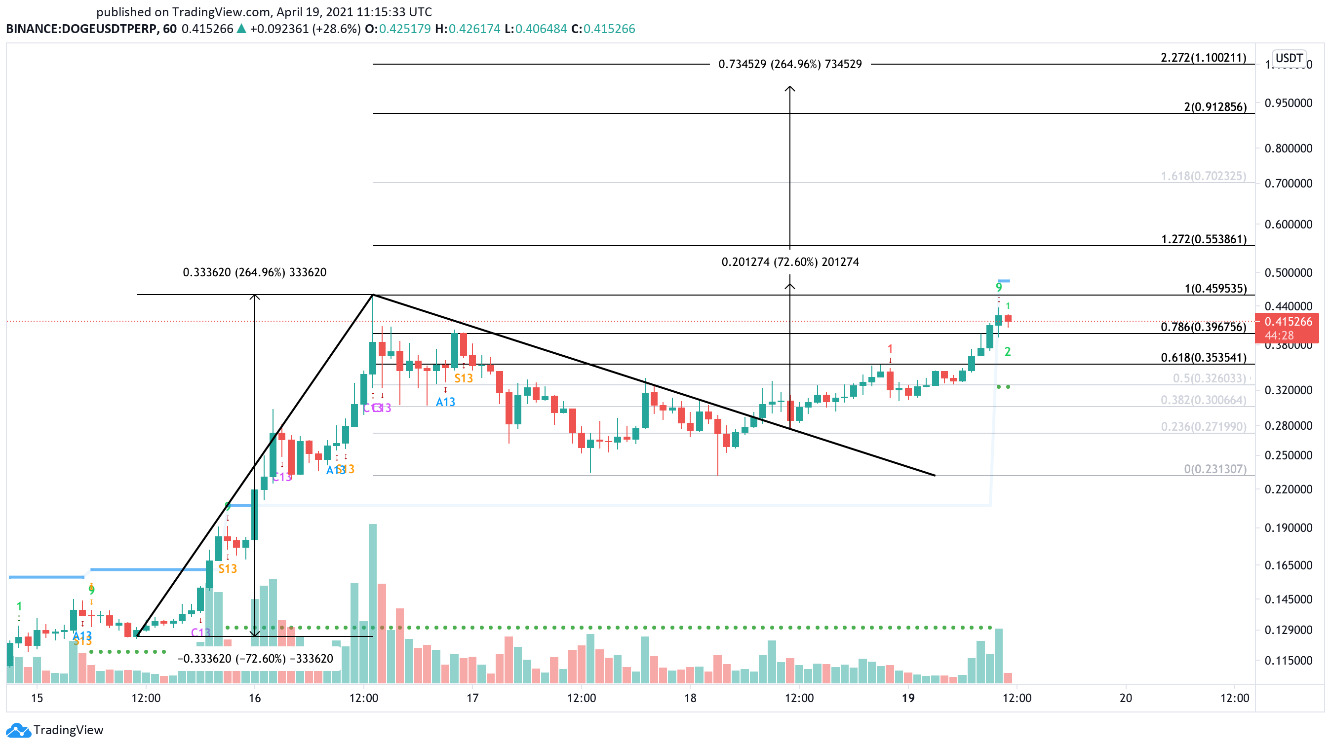 Dogecoin dollar price chart