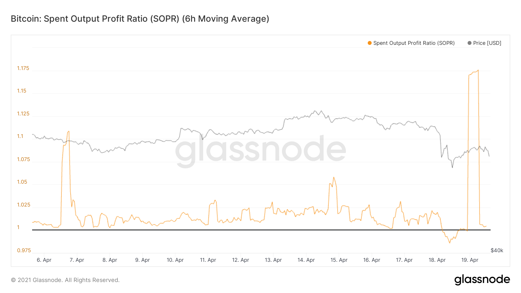 Bitcoin Spent Output Profit Ratio by Glassnode