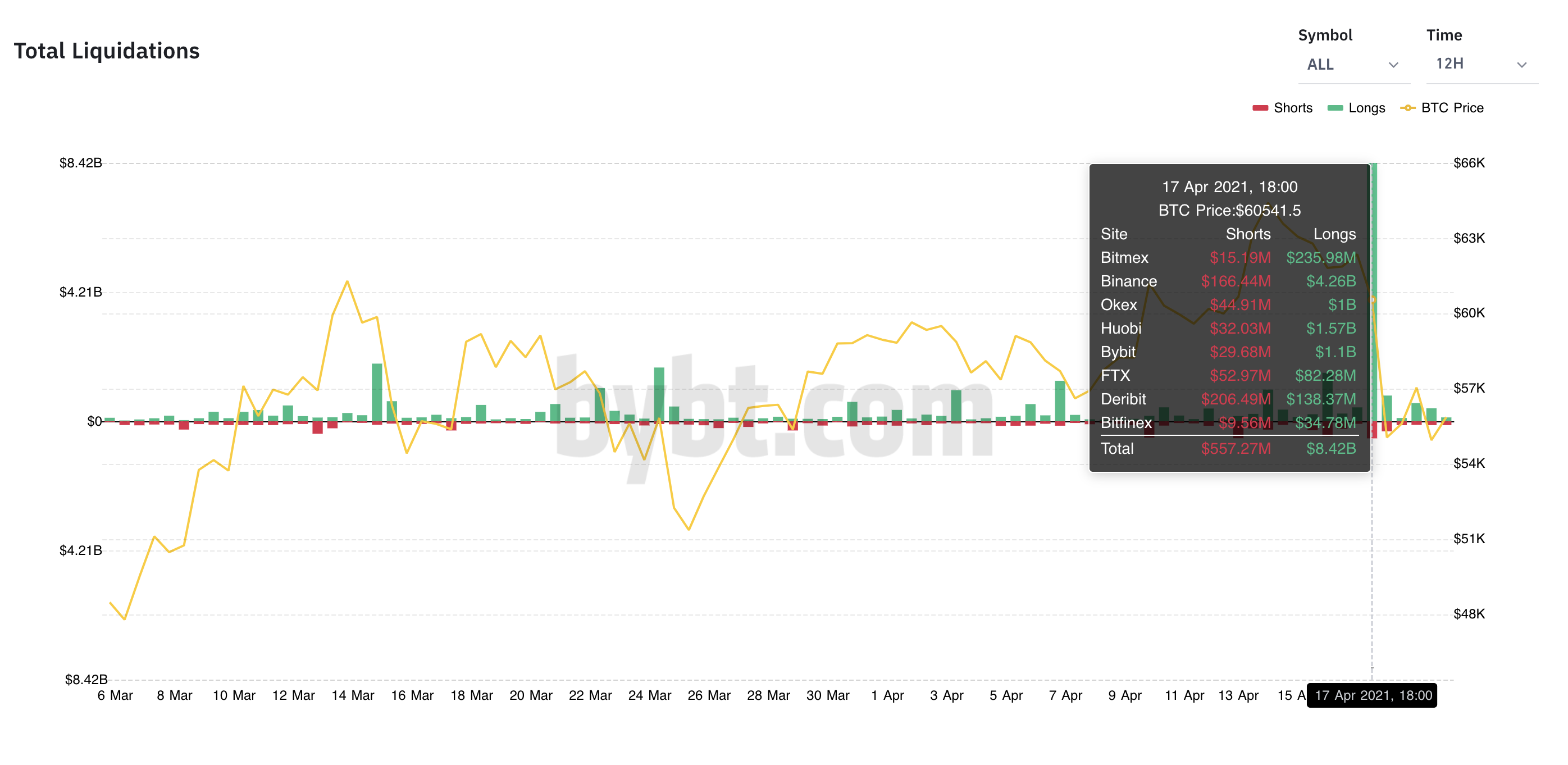 Total Liquidations by Bybt