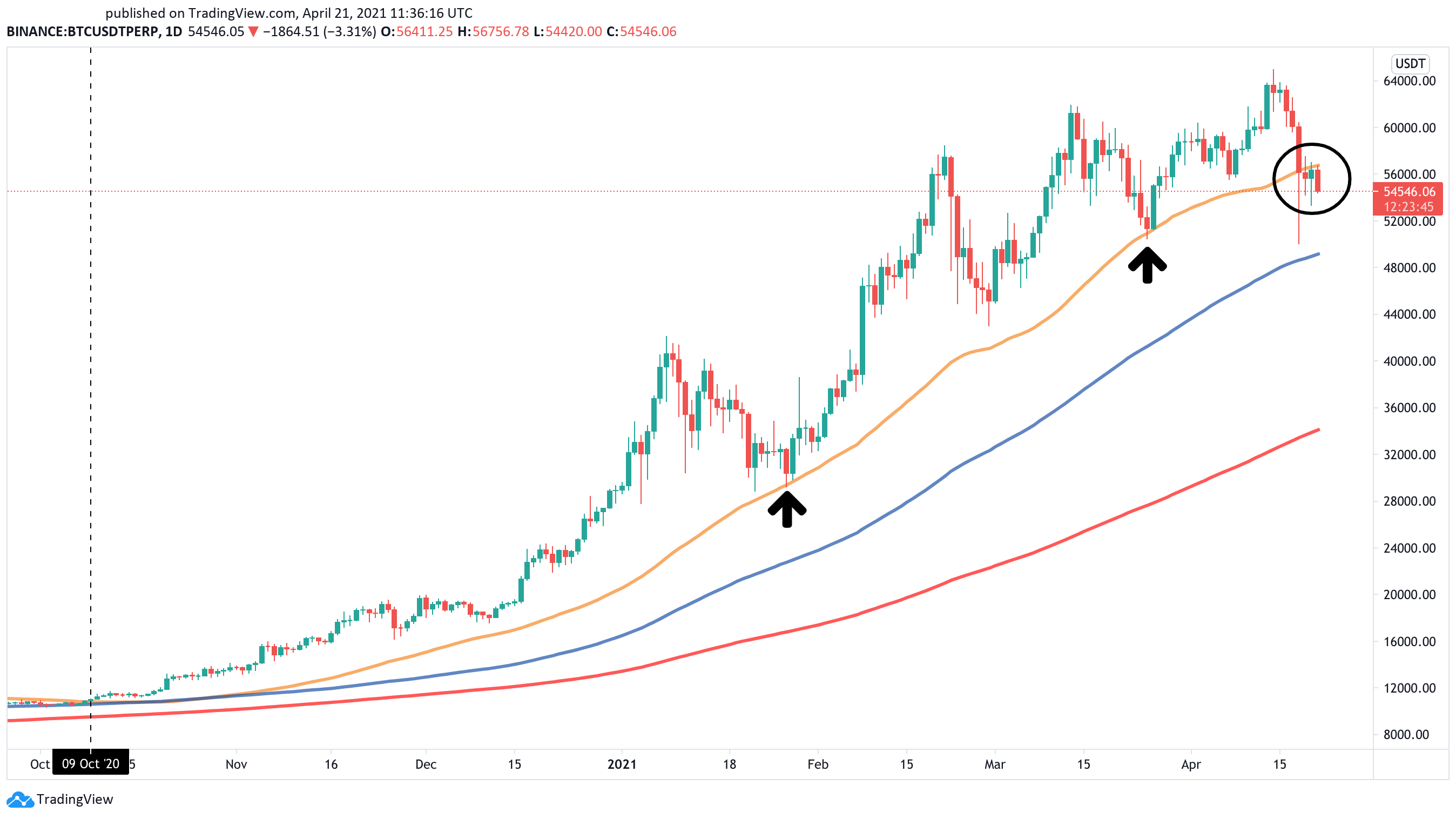 Bitcoin US dollar price chart