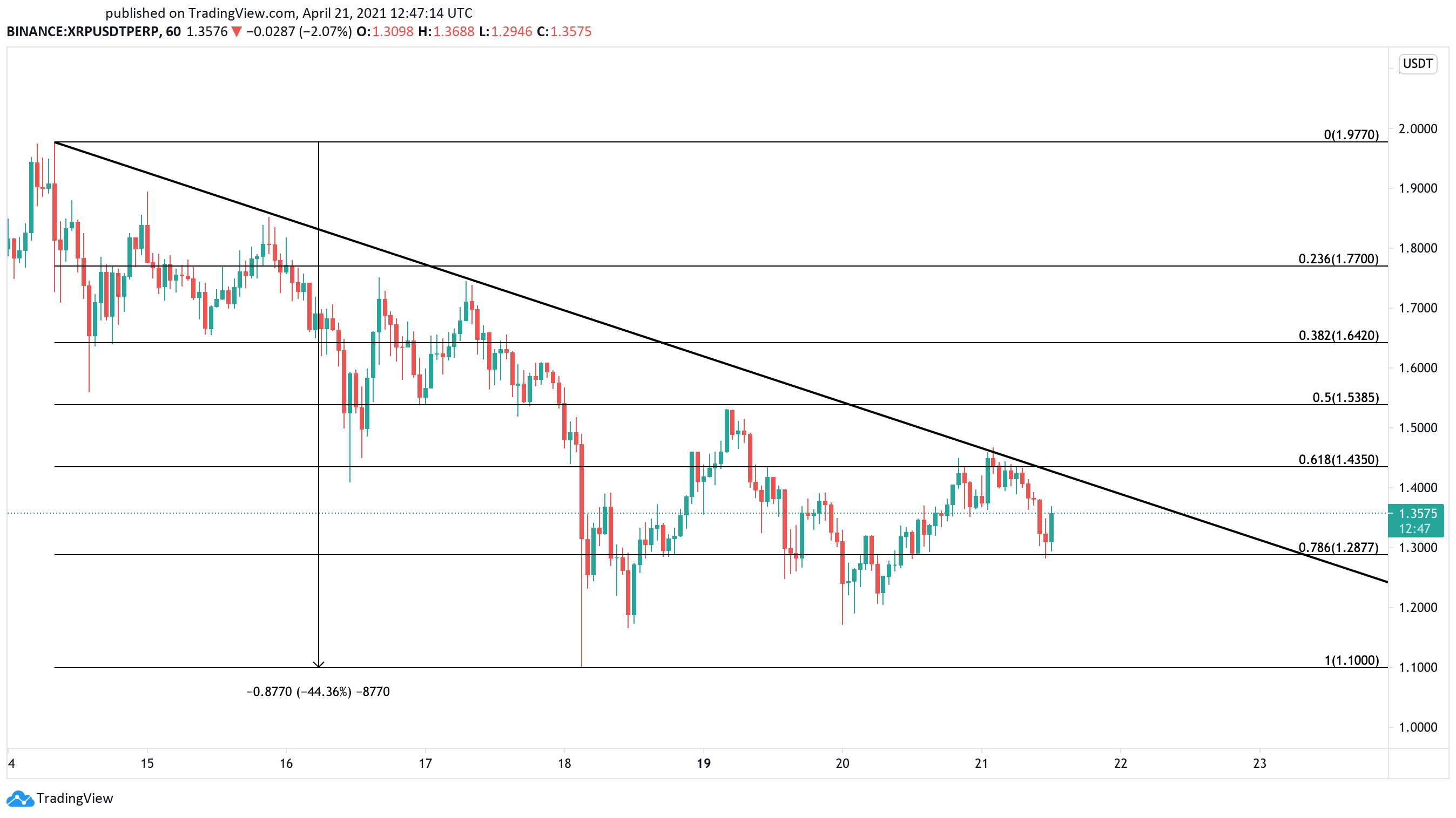 XRP US dollar price chart