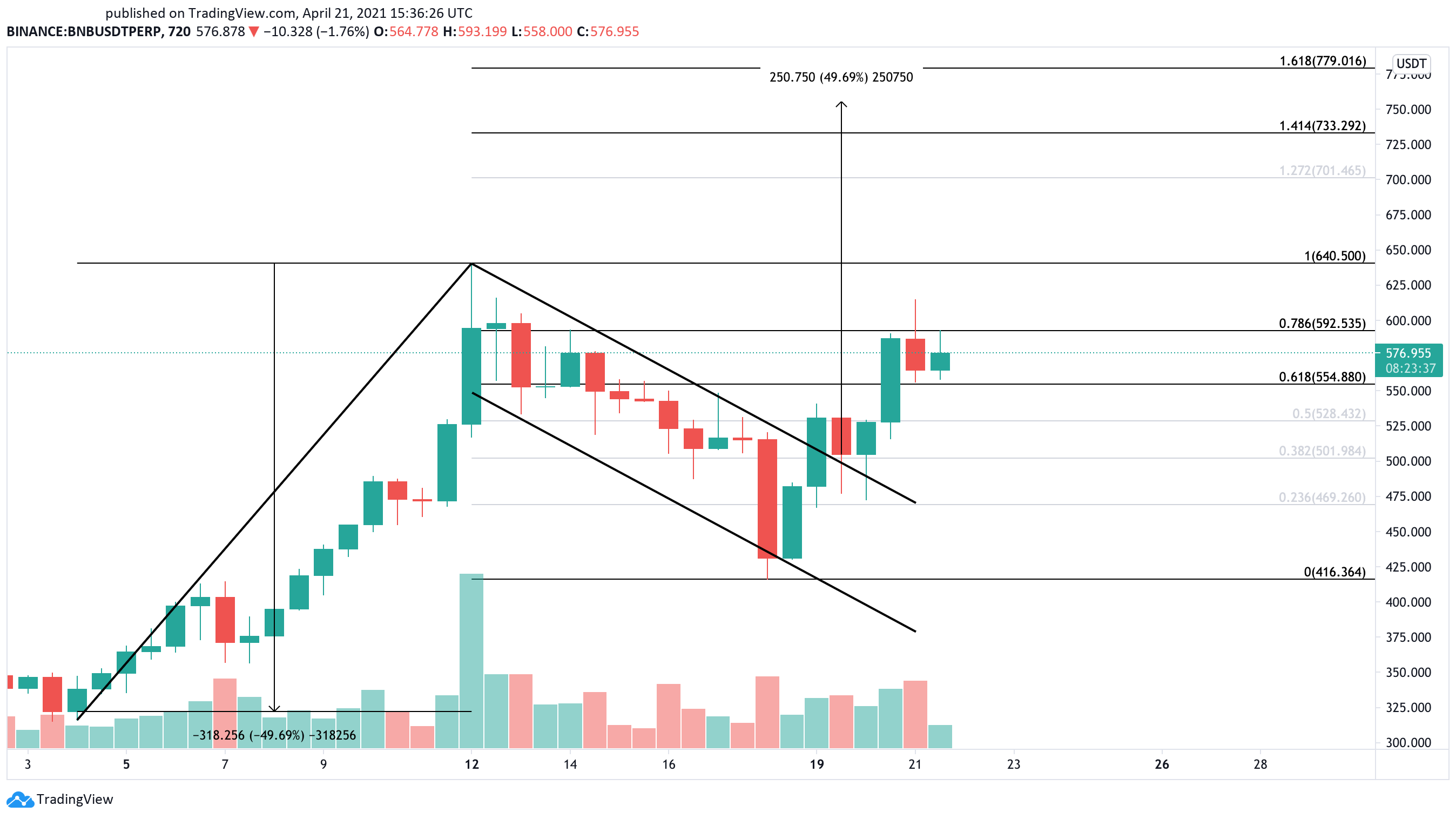 Binance US dollar price chart