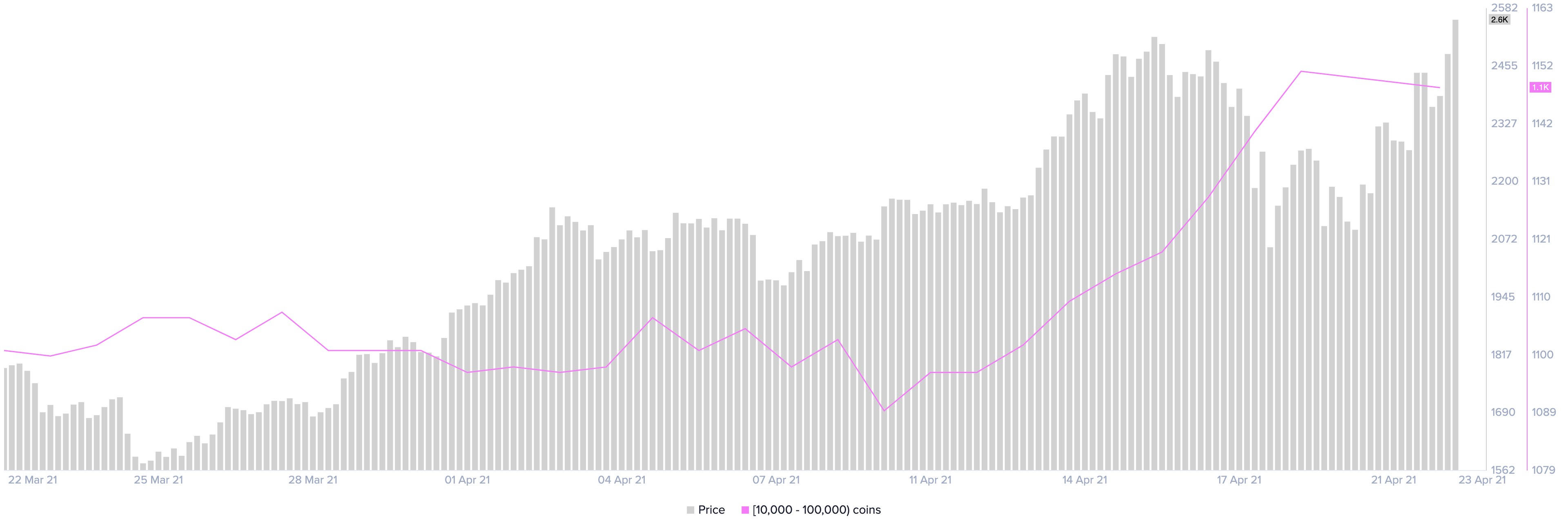 Ethereum Supply Distribution by Santiment