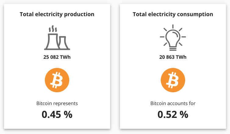 Bitcoin ecological footprint according to the CCAF.