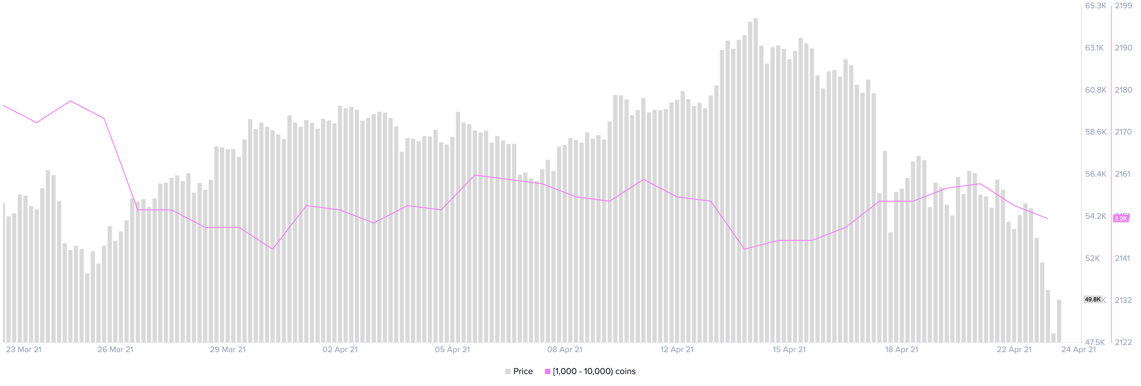 BTC Supply Distribution by Santiment