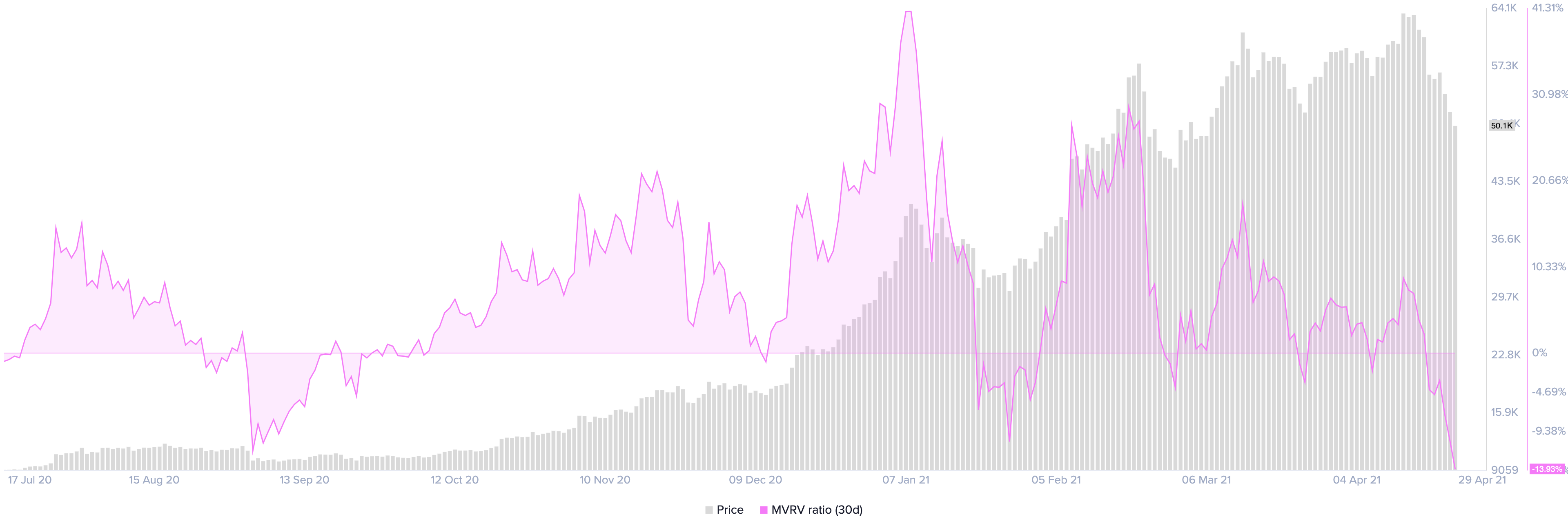 BTC 30-day MVRV by Santiment