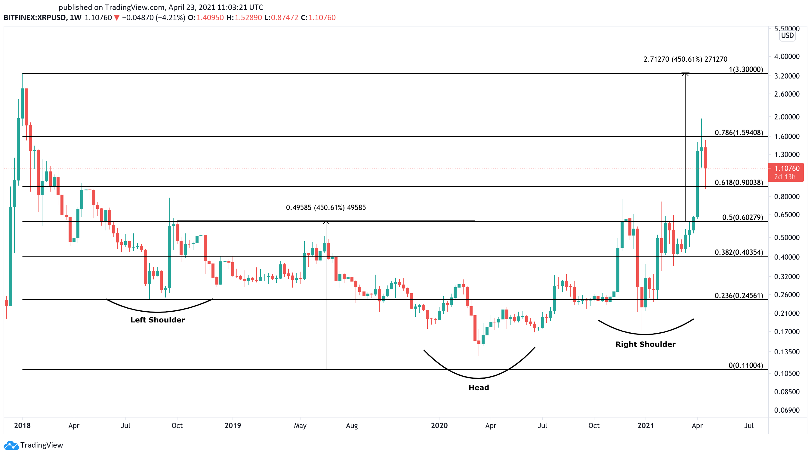 XRP US dollar price chart