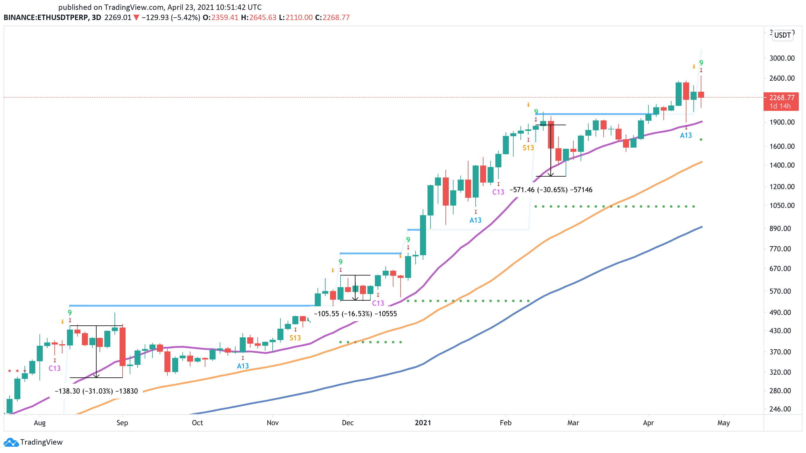 Ethereum US dollar price chart