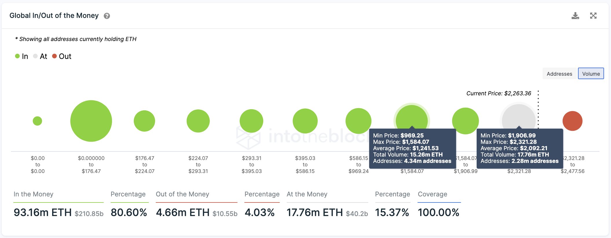 Global In/Out of the Money by IntoTheBlock