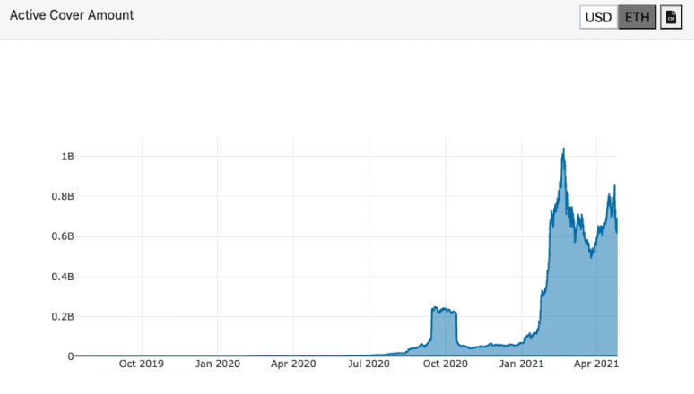 Current amount of funds protected on Nexus Mutual in USD.