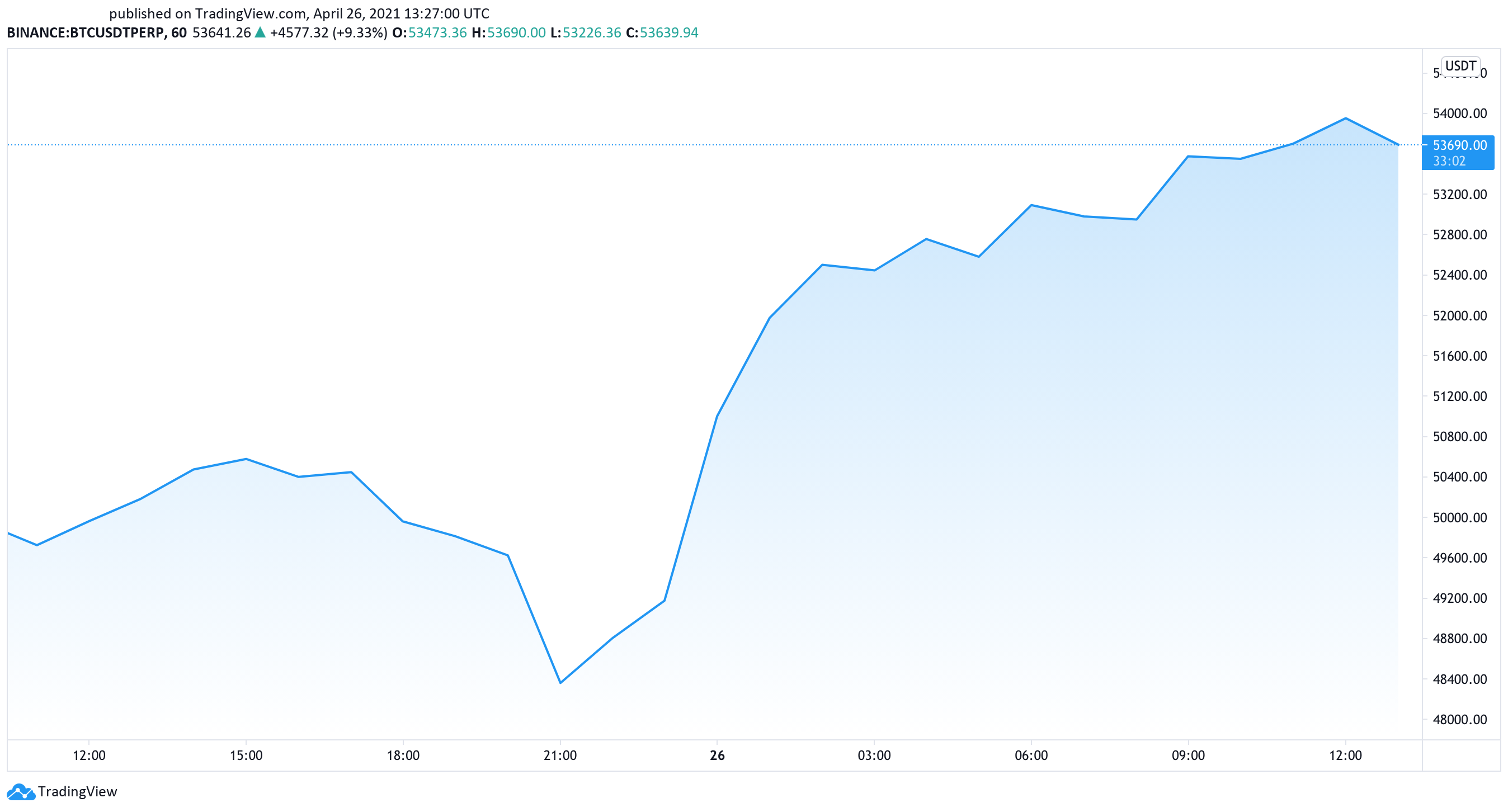 Bitcoin US dollar price chart