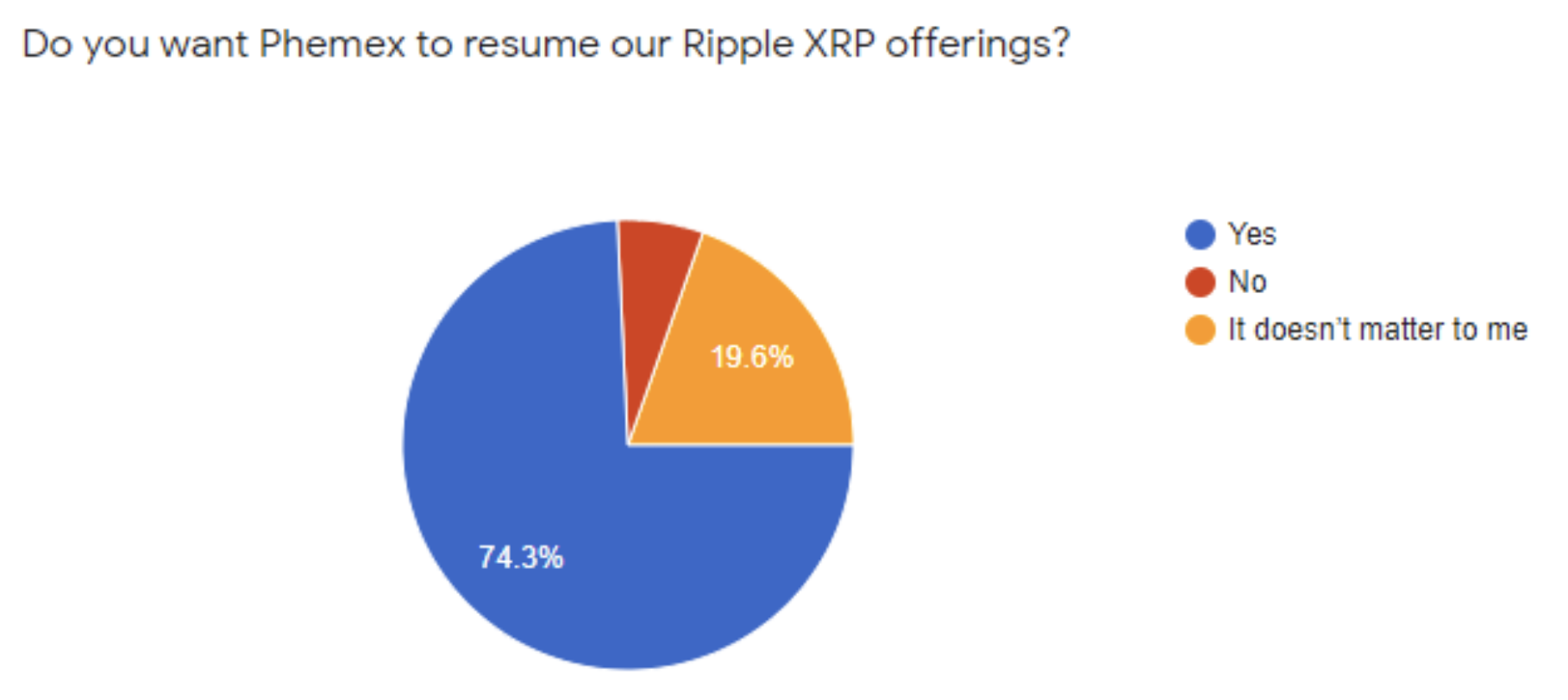 XRP Relist Survey Results by Phemex