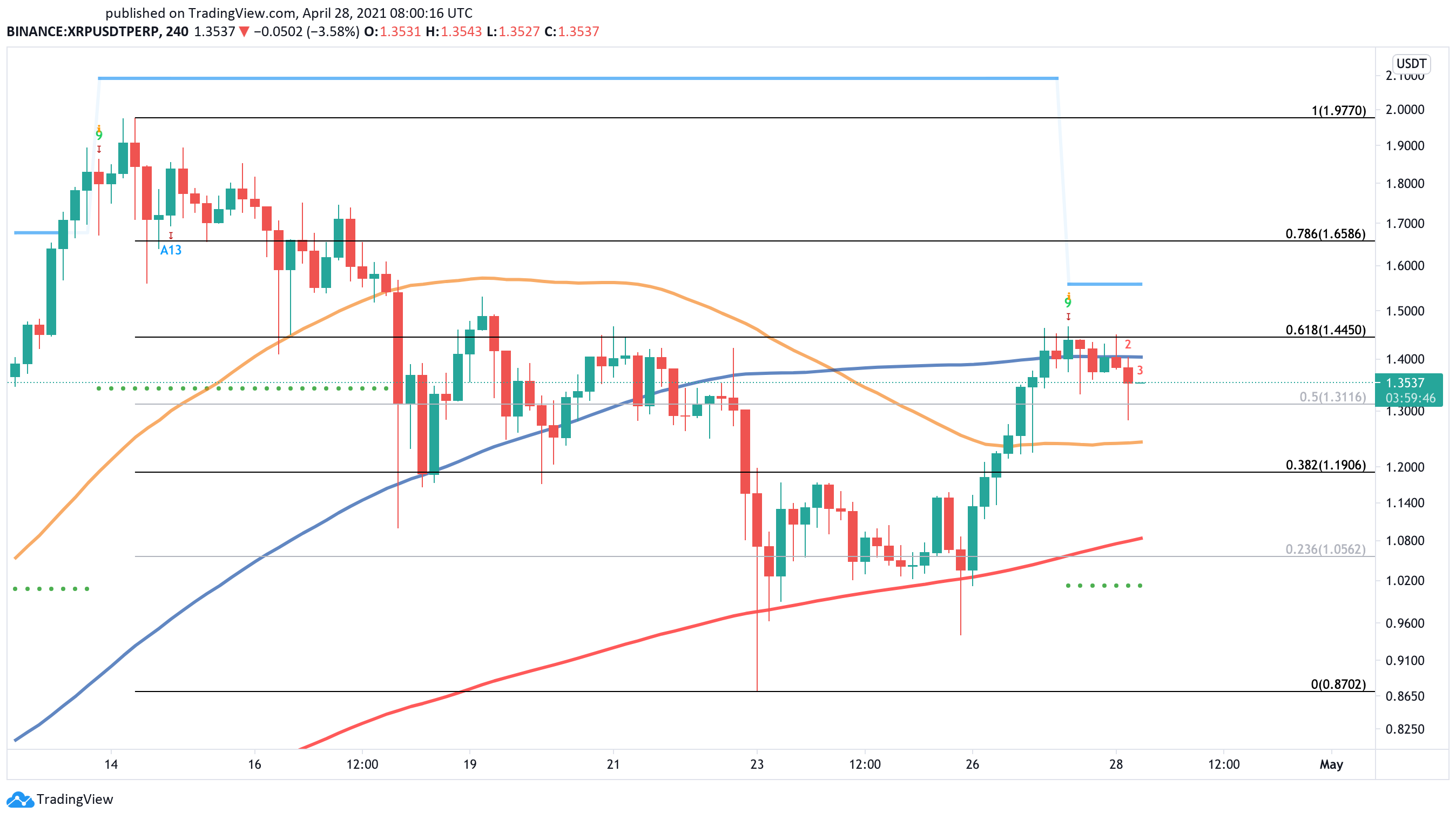 XRP US dollar price chart