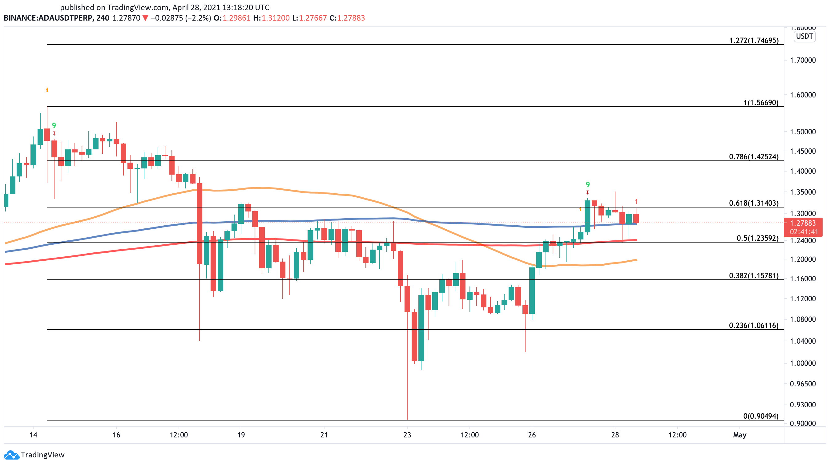 ADA US dollar price chart