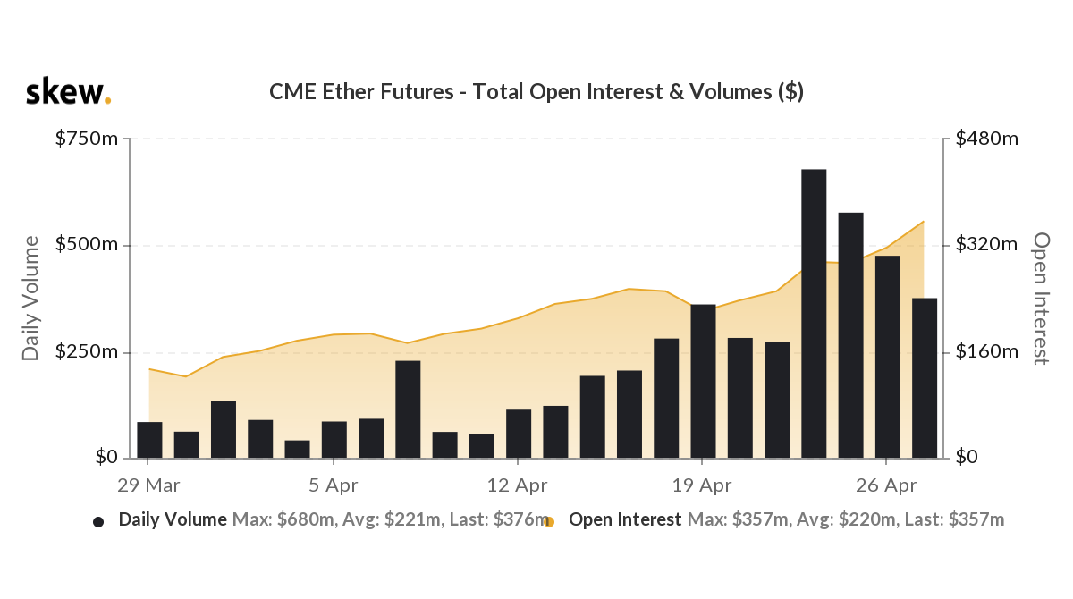 CME Ethereum Futures by Skew