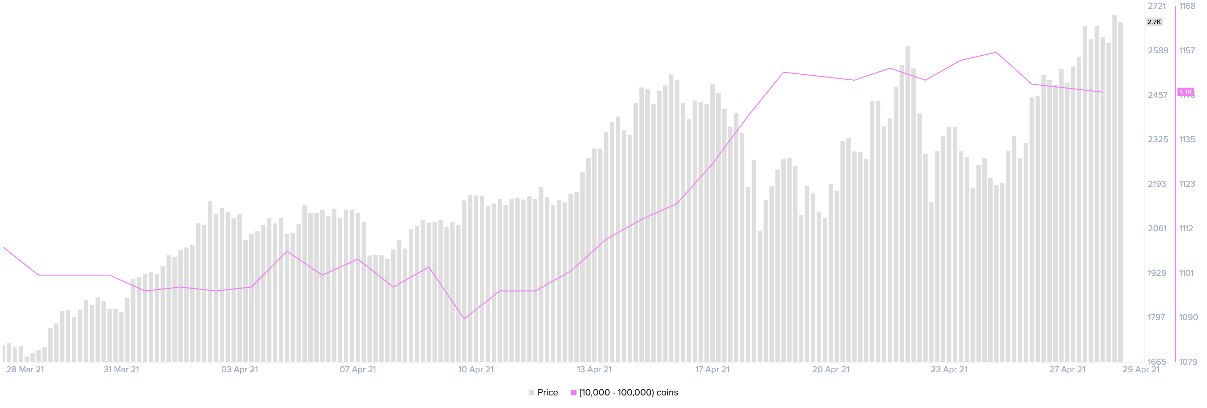 Ethereum Supply Distribution by Santiment