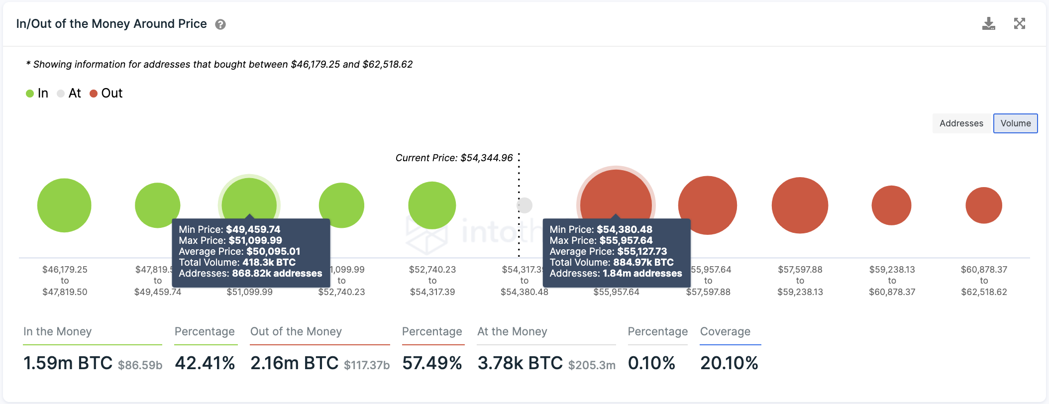 In/Out of the Money Around Price by IntoTheBlock