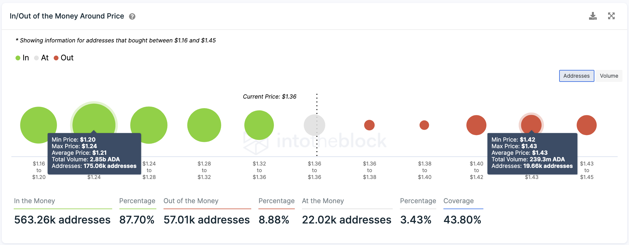 In/Out of the Money Around Price by IntoTheBlock