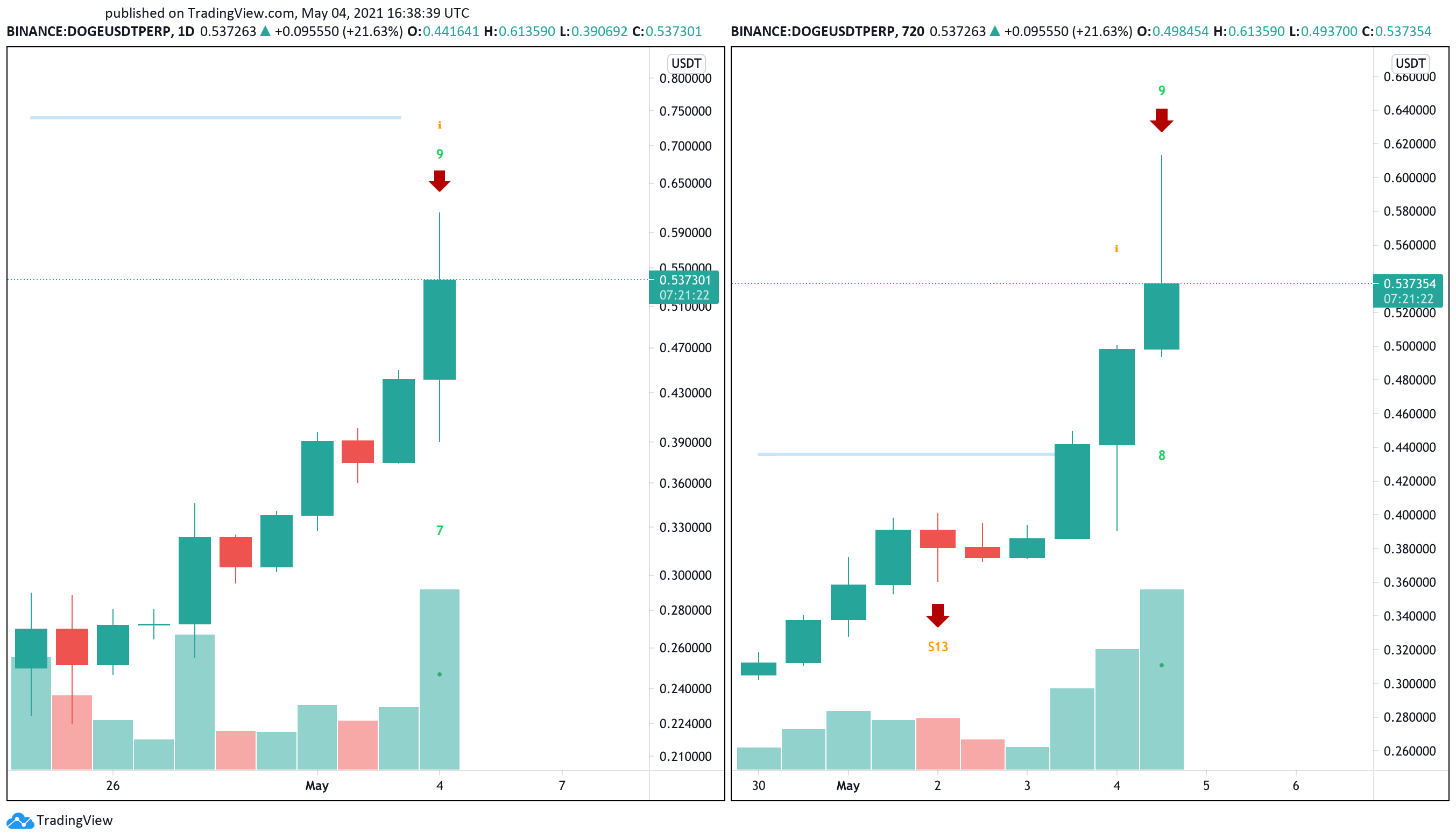 Dogecoin US dollar price chart