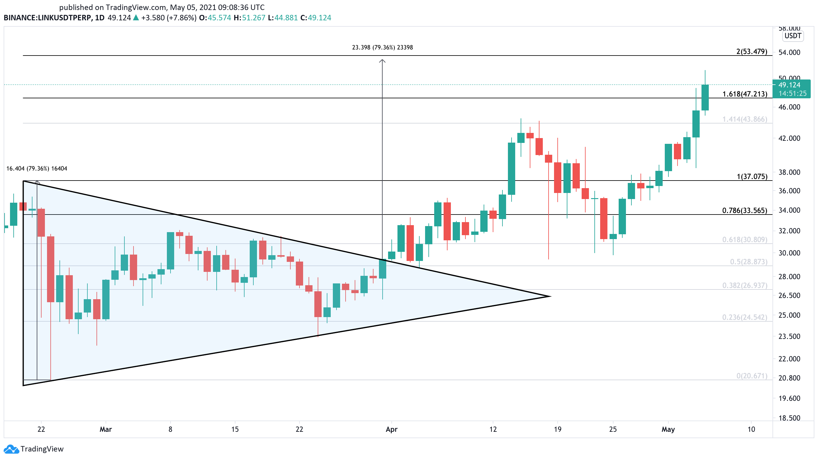 Chainlink US dollar price chart