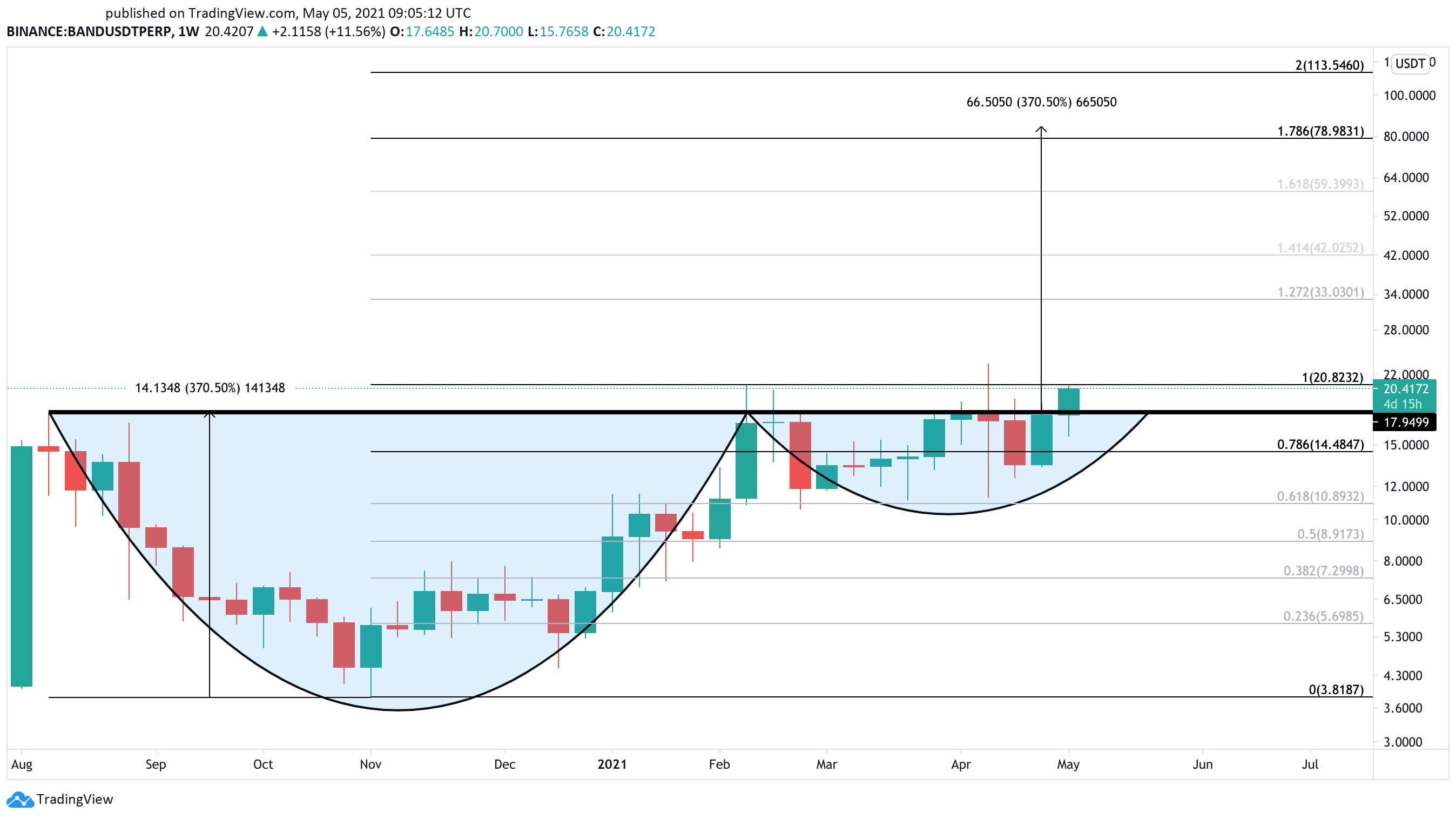 Band Protocol US dollar price chart