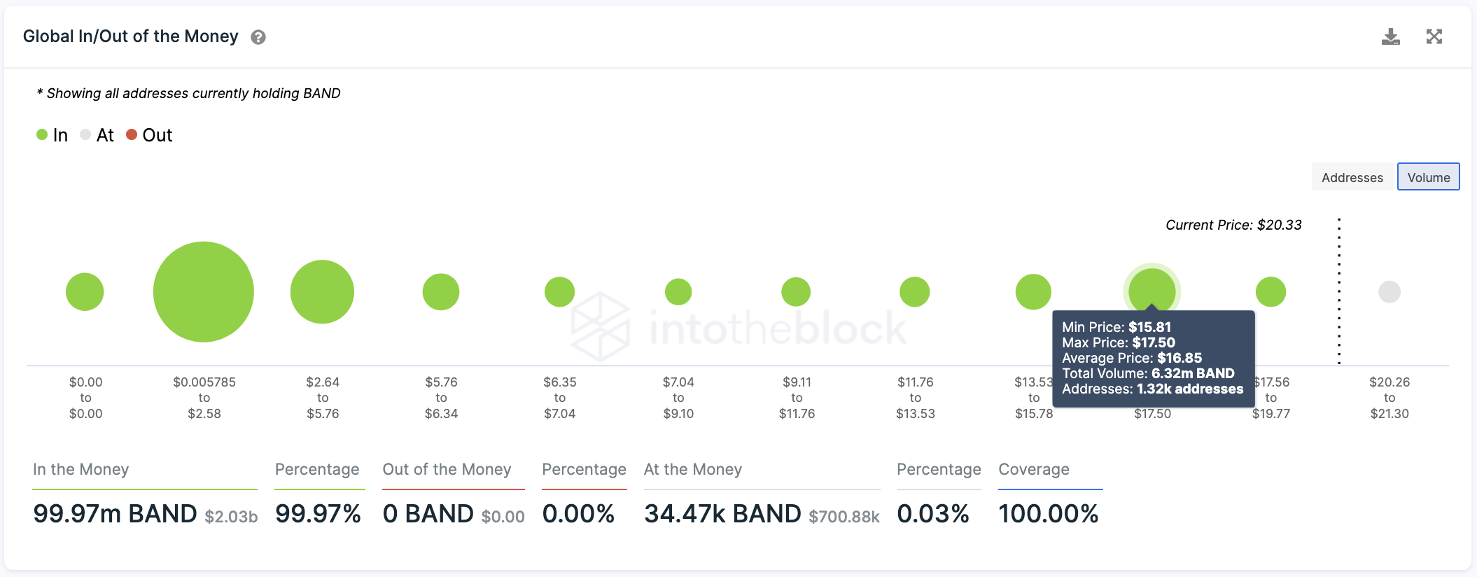 Band Protocol Global In/Out of the Money by IntoTheBlock