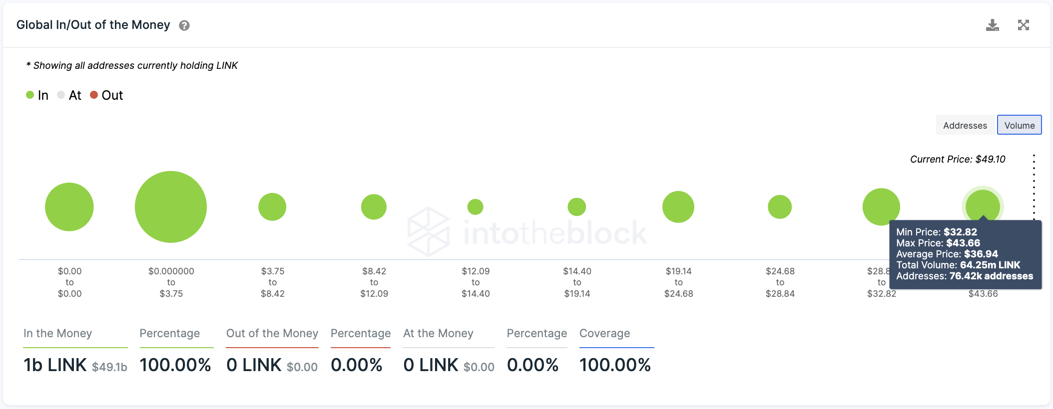 Chainlink Global In/Out of the Money by IntoTheBlock