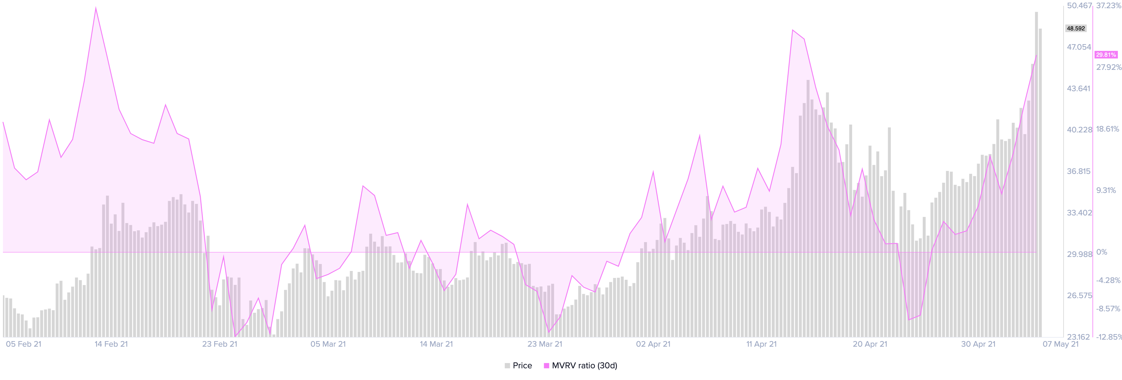 Chainlink 30-day MVRV by Santiment