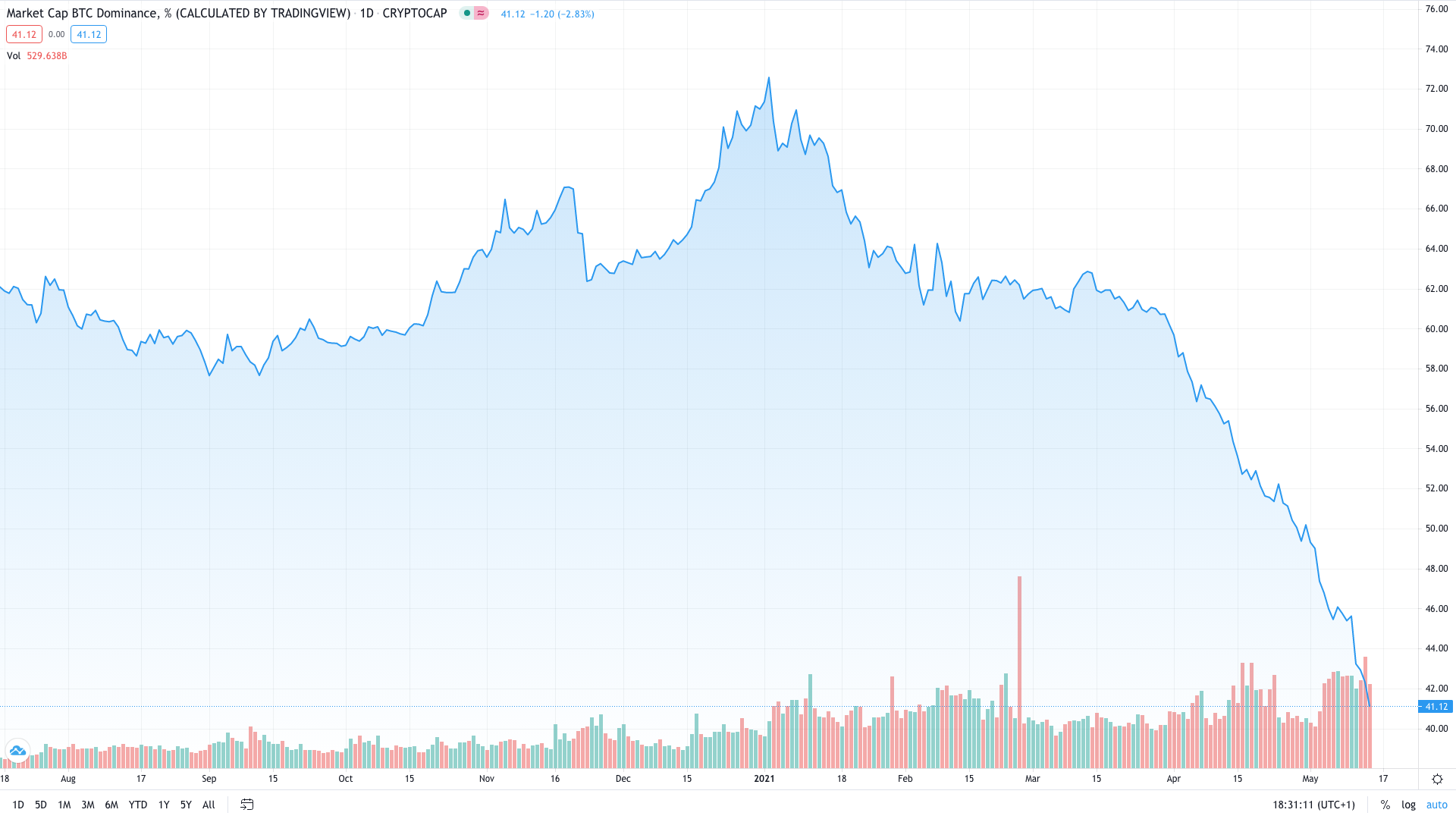 ethereum vs bitcoin market cap chart