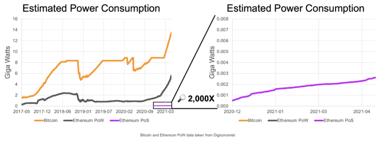 staking will drop consumption by