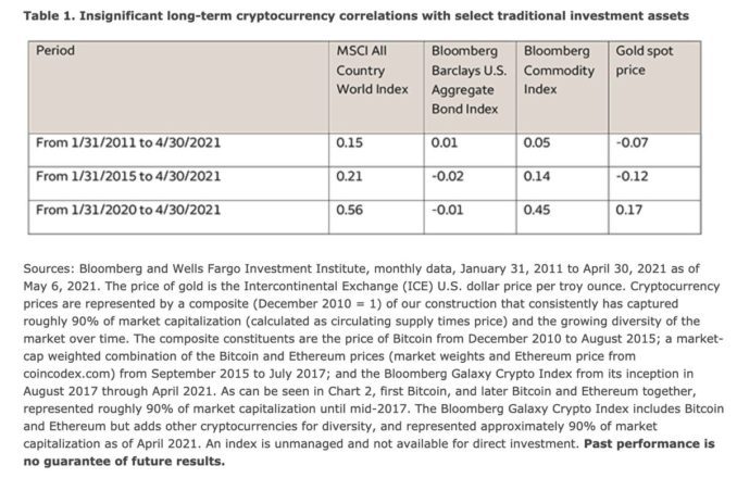 Crypto correlation with traditional markets. Source: Wells Fargo Investment Institute.