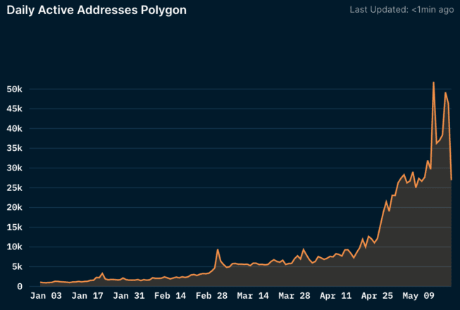 Daily users on Polygon. Source: Nansen.