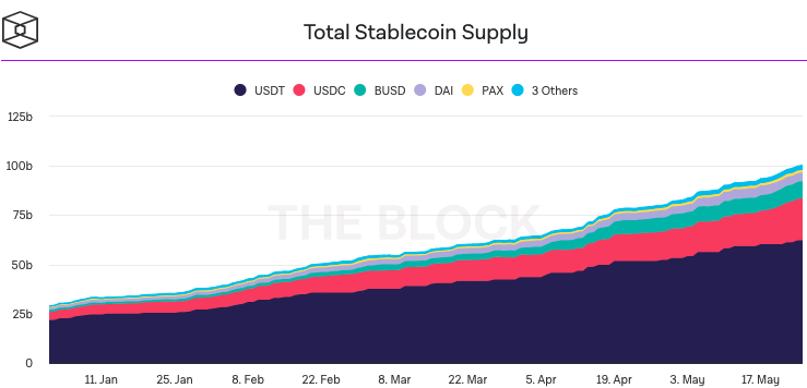 Total Stablecoin Supply. Source: The Block.