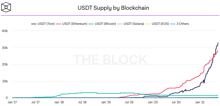 USDT Supply by Blockchain. Source: The Block.