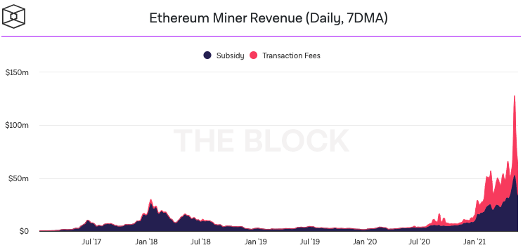Ethereum miner revenue split between block rewards and gas fees. Source: The Block.